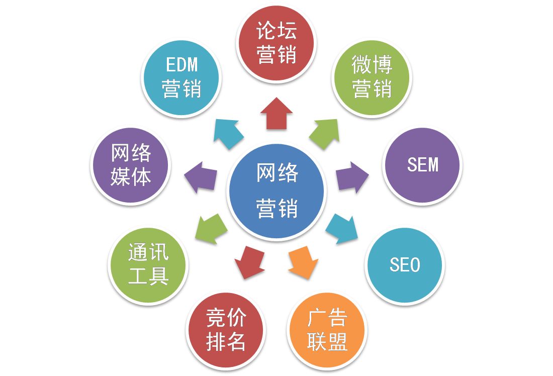 【網(wǎng)絡(luò)運(yùn)營(yíng)】網(wǎng)絡(luò)營(yíng)銷和網(wǎng)絡(luò)運(yùn)營(yíng)推廣是一個(gè)意思嗎？